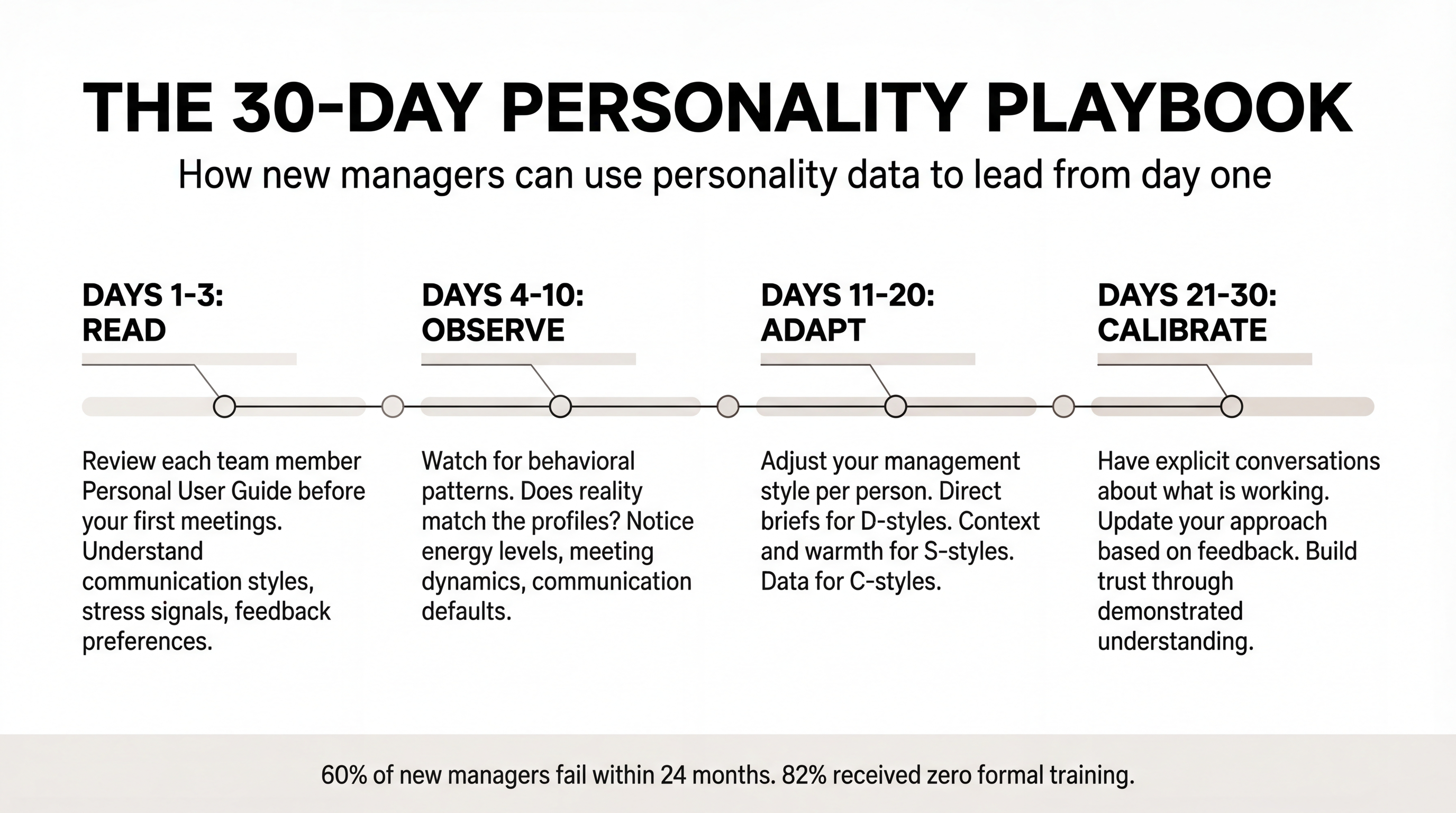 The 30-day personality playbook for new managers